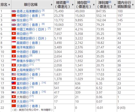 香港銀行排名2022